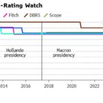 France Braces for Moody’s Credit Verdict Amid Escalating Debt and Social Unrest France Braces for Moody’s Credit Verdict Amid Escalating Debt and Social Unrest