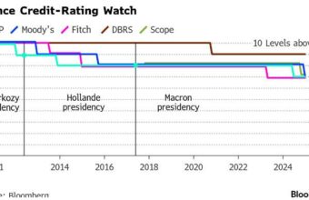 France Braces for Moody’s Credit Verdict Amid Escalating Debt and Social Unrest