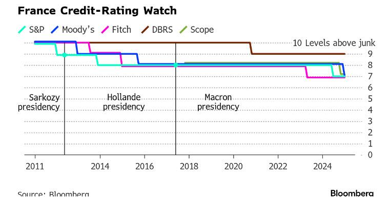 France Braces for Moody’s Credit Verdict Amid Escalating Debt and Social Unrest
