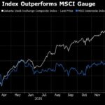 Indonesia Stocks Plunge as MSCI Threatens Rare ‘Standalone’ Reclassification Indonesia Stocks Plunge as MSCI Threatens Rare ‘Standalone’ Reclassification
