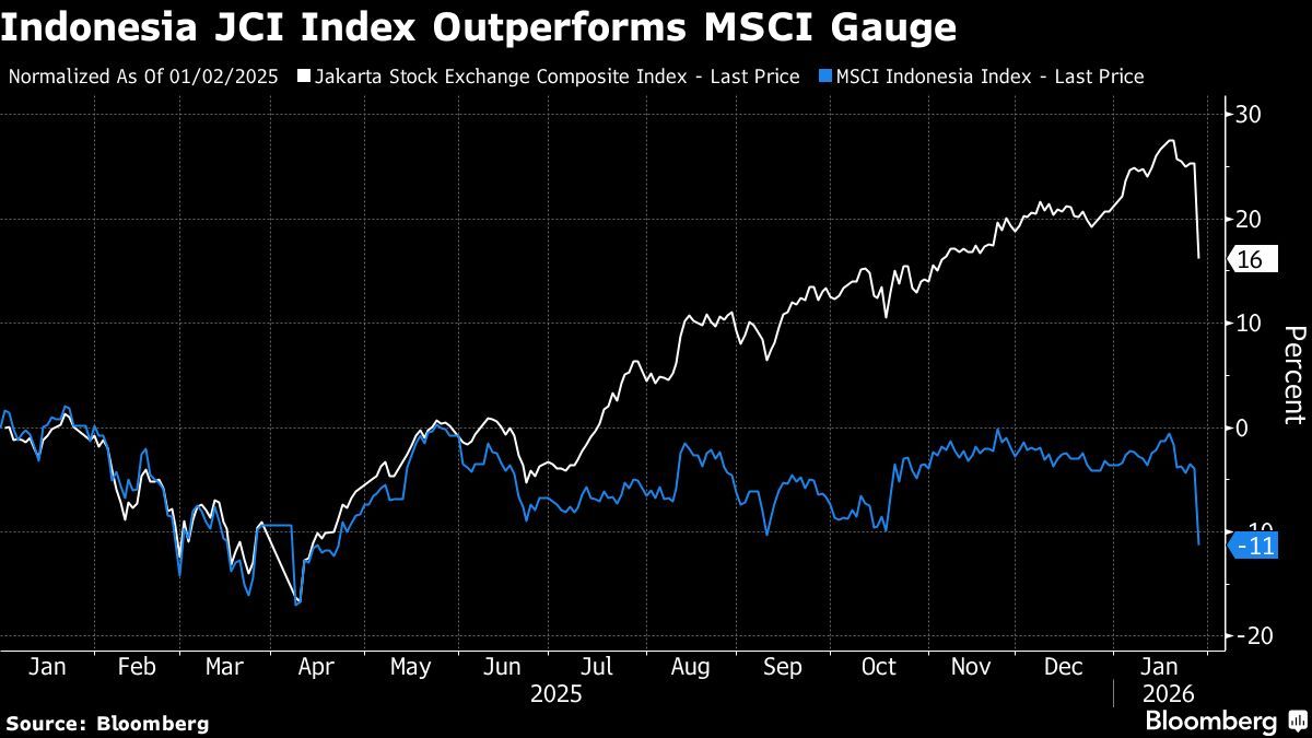Indonesia Stocks Plunge as MSCI Threatens Rare ‘Standalone’ Reclassification Indonesia Stocks Plunge as MSCI Threatens Rare ‘Standalone’ Reclassification