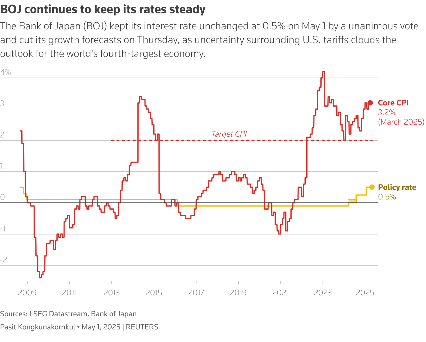 IMF Predicts Japan’s BOJ to Continue Gradual Rate Hikes Toward Neutral Level