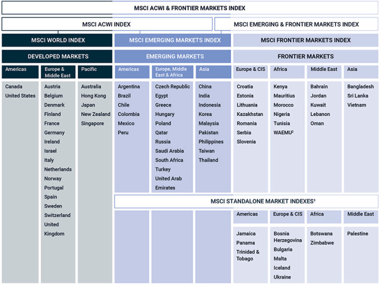 Understanding MSCI Market Classifications: A Guide to Global Index Standards