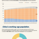 Beijing Faces ‘Super-Aged’ Milestone by 2035 as Demographic Shift Accelerates