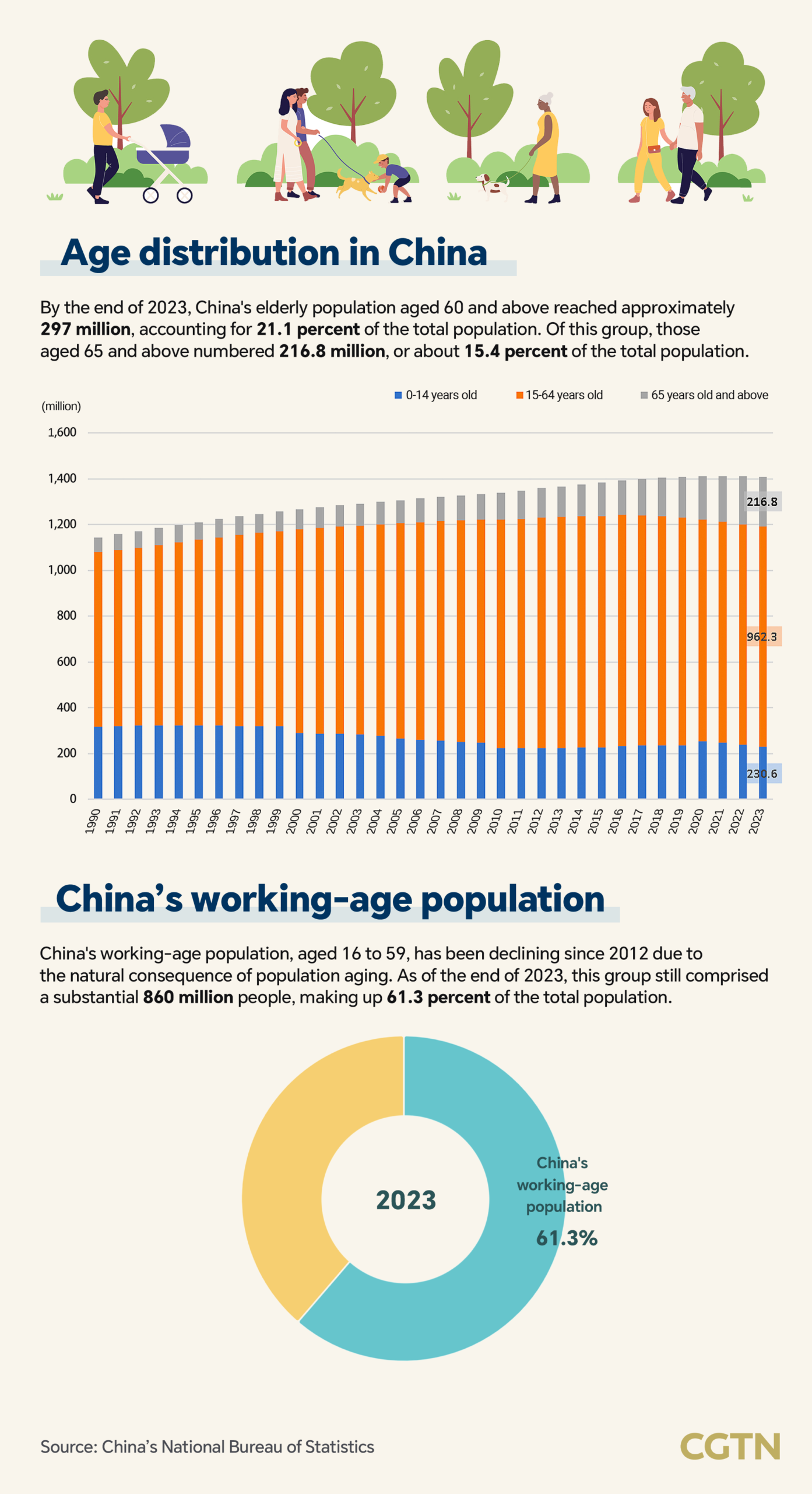 Beijing Faces ‘Super-Aged’ Milestone by 2035 as Demographic Shift Accelerates Beijing Faces ‘Super-Aged’ Milestone by 2035 as Demographic Shift Accelerates