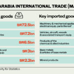 Middle East Markets Rebound as Diplomacy and Surging Saudi Exports Ease Regional Tensions