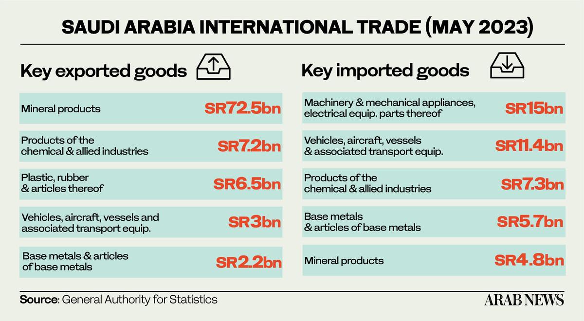 Middle East Markets Rebound as Diplomacy and Surging Saudi Exports Ease Regional Tensions