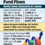 Adani Enterprises Targets 0M Debt Raise Through Rupee Bonds, Says Bankers