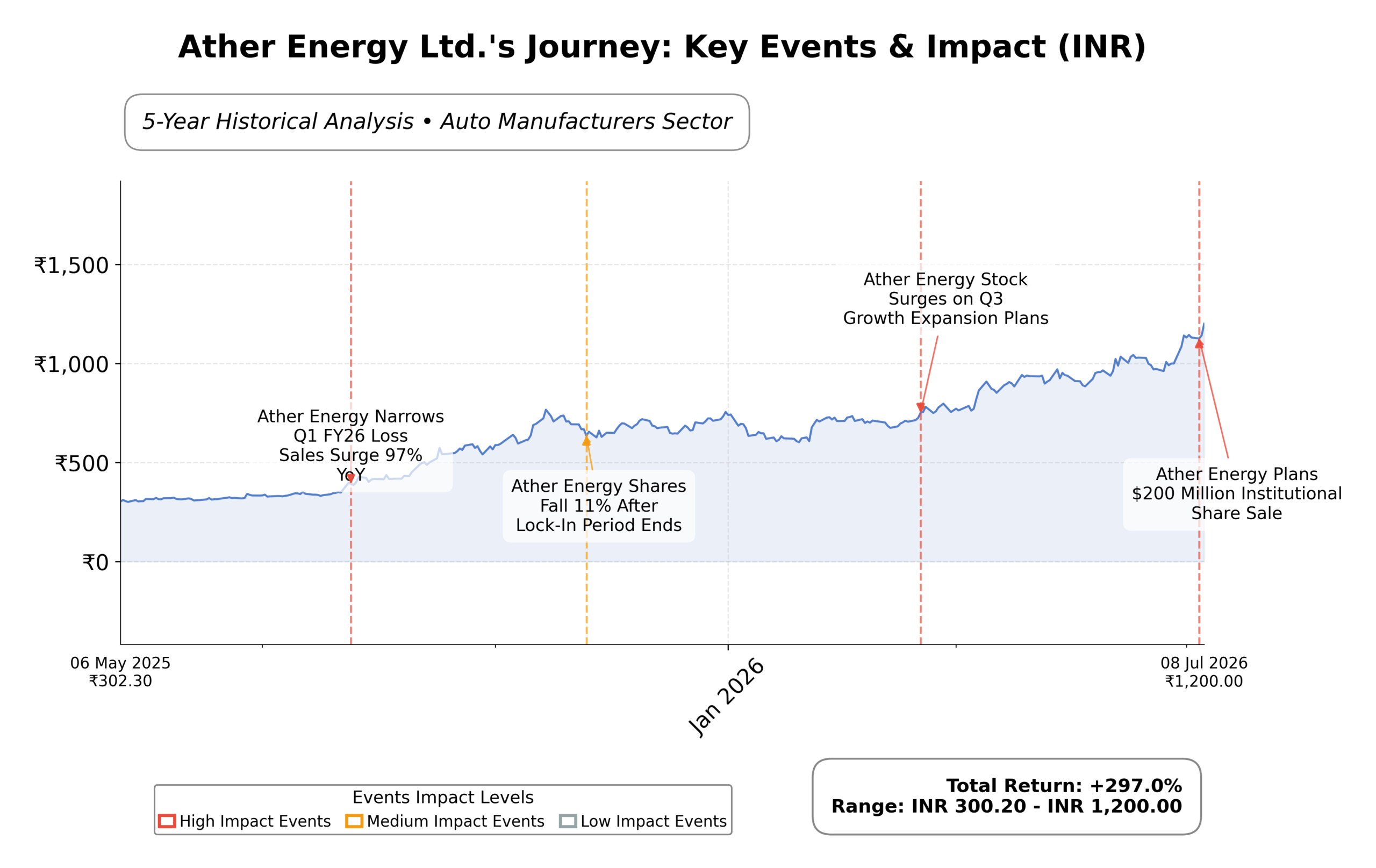 Ather Energy Hits Maiden Quarterly Profit as Shares Surge 10% Ather Energy Hits Maiden Quarterly Profit as Shares Surge 10%