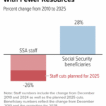 Social Security Administration Completes Massive Database Overhaul Affecting 42 Million Records Social Security Administration Completes Massive Database Overhaul Affecting 42 Million Records