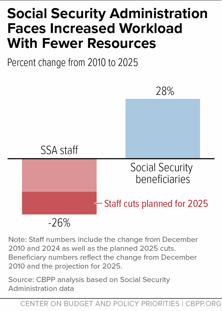 Social Security Administration Completes Massive Database Overhaul Affecting 42 Million Records