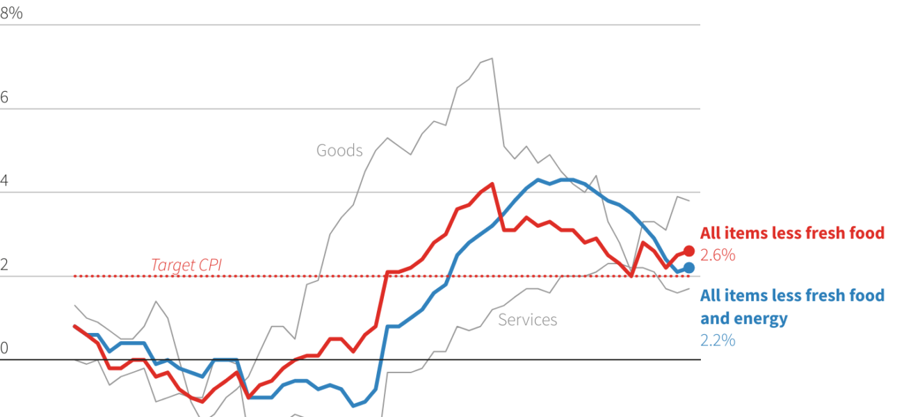 Japan’s Wholesale Inflation Stays Elevated, Fueling BOJ Rate Hike Speculation Japan’s Wholesale Inflation Stays Elevated, Fueling BOJ Rate Hike Speculation