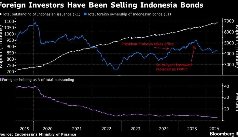 Indonesia Tightens Market Oversight Following Billion MSCI-Linked Sell-Off Indonesia Tightens Market Oversight Following Billion MSCI-Linked Sell-Off