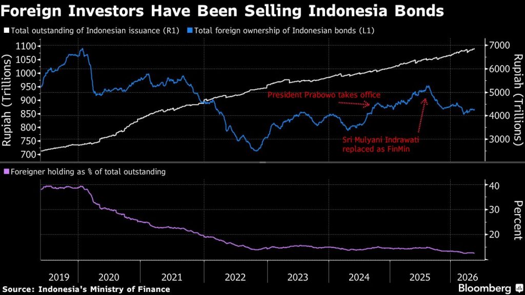 Indonesia Tightens Market Oversight Following  Billion MSCI-Linked Sell-Off