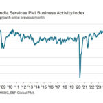 India October Business Growth Reaches 4-Month High as Services Lead