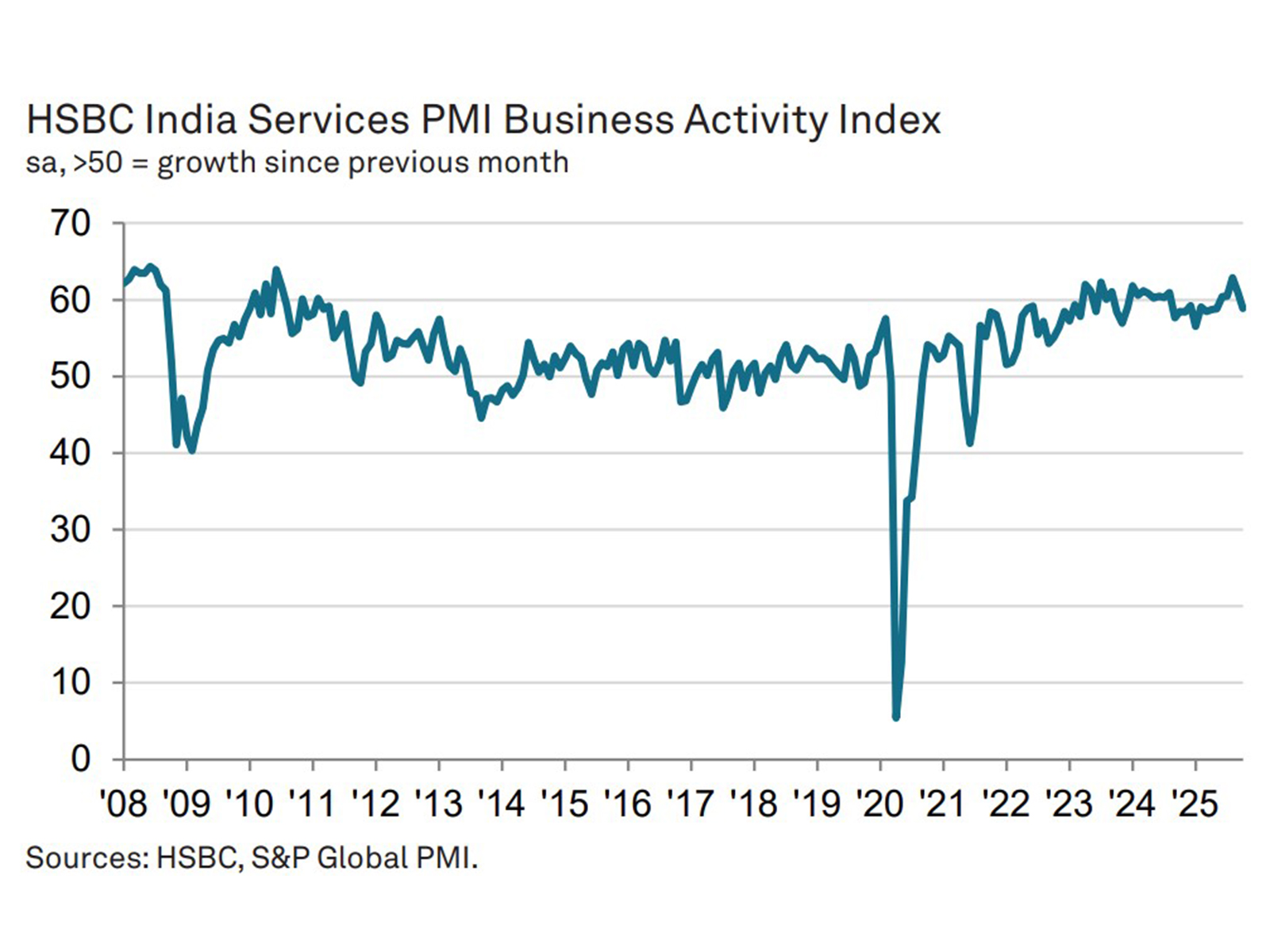India October Business Growth Reaches 4-Month High as Services Lead India October Business Growth Reaches 4-Month High as Services Lead