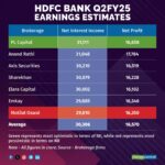 HDFC Bank Q2 Net Profit Climbs 4.7% to Rs 19,510 Crore, Missing Street Estimates