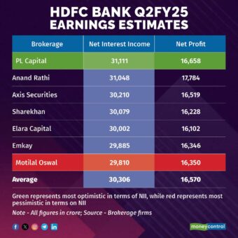 HDFC Bank Q2 Net Profit Climbs 4.7% to Rs 19,510 Crore, Missing Street Estimates HDFC Bank Q2 Net Profit Climbs 4.7% to Rs 19,510 Crore, Missing Street Estimates