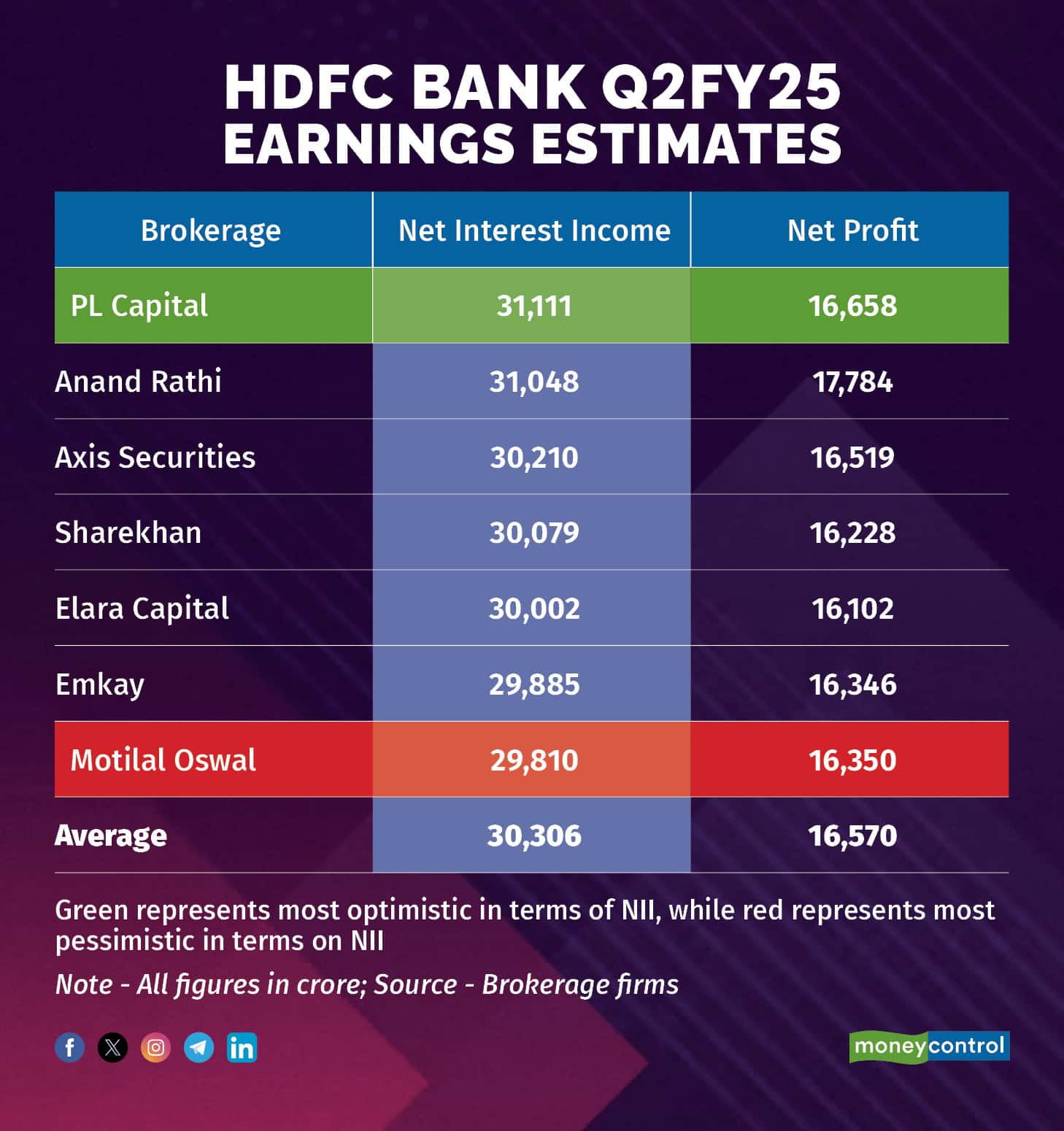 HDFC Bank Q2 Net Profit Climbs 4.7% to Rs 19,510 Crore, Missing Street Estimates