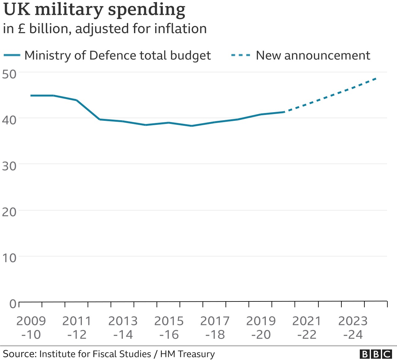 UK Government to Unveil Defense Spending Roadmap in Upcoming Budget UK Government to Unveil Defense Spending Roadmap in Upcoming Budget