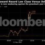 South African Rand Gains as Dollar Weakens Despite Mining Output Drop South African Rand Gains as Dollar Weakens Despite Mining Output Drop