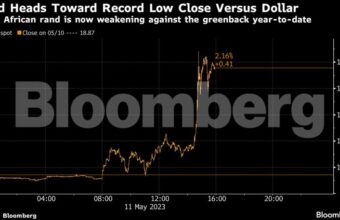 South African Rand Gains as Dollar Weakens Despite Mining Output Drop