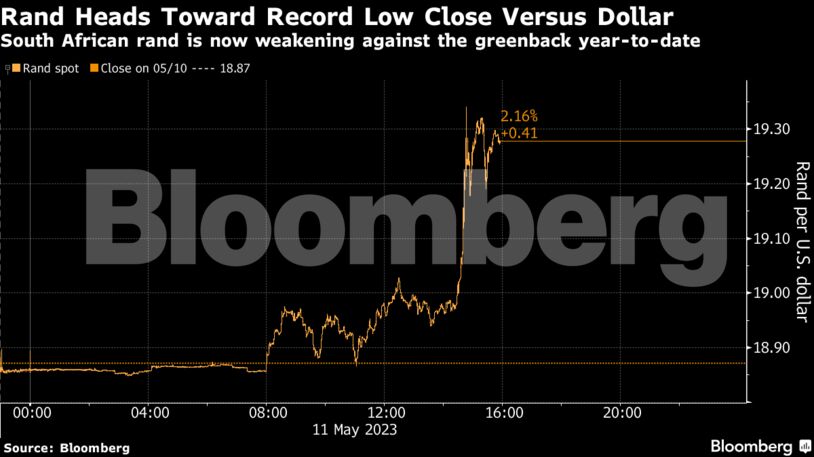 South African Rand Gains as Dollar Weakens Despite Mining Output Drop South African Rand Gains as Dollar Weakens Despite Mining Output Drop