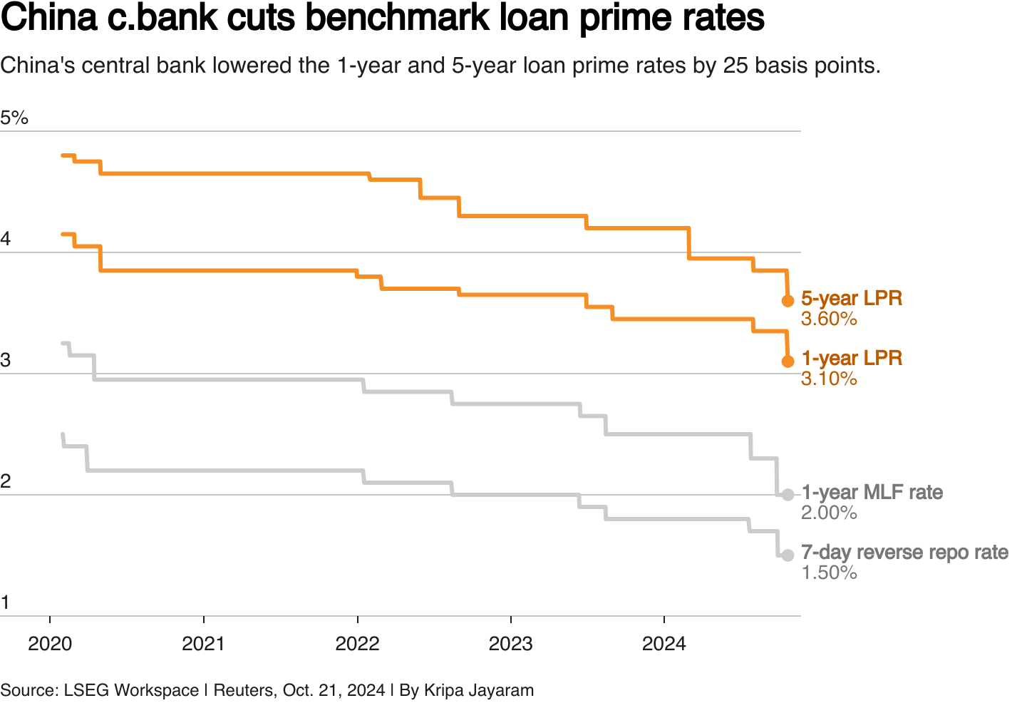 China Maintains Benchmark Lending Rates for 17th Consecutive Month China Maintains Benchmark Lending Rates for 17th Consecutive Month