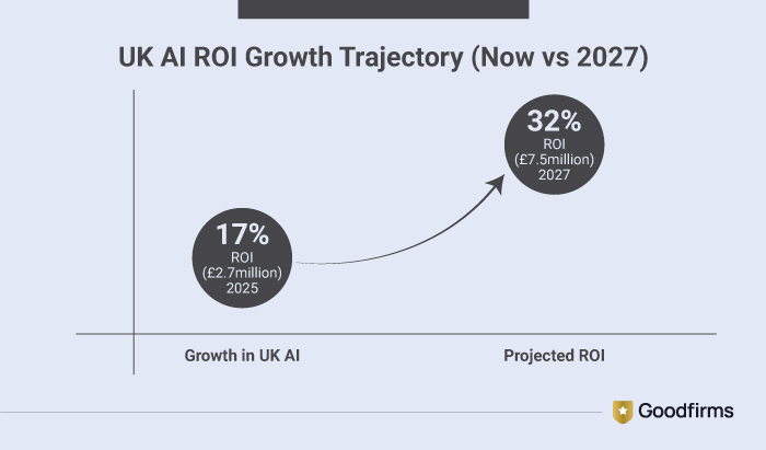 UK Business Activity Hits Eight-Month High Amid AI Demand Surge
