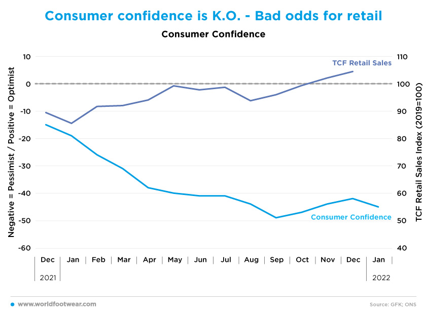 UK Retail Sales Slump as Consumer Confidence Hits Multi-Year Low UK Retail Sales Slump as Consumer Confidence Hits Multi-Year Low