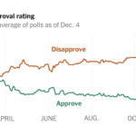 Trump Approval Hits Record Low of 31% Ahead of Midterm Elections Trump Approval Hits Record Low of 31% Ahead of Midterm Elections
