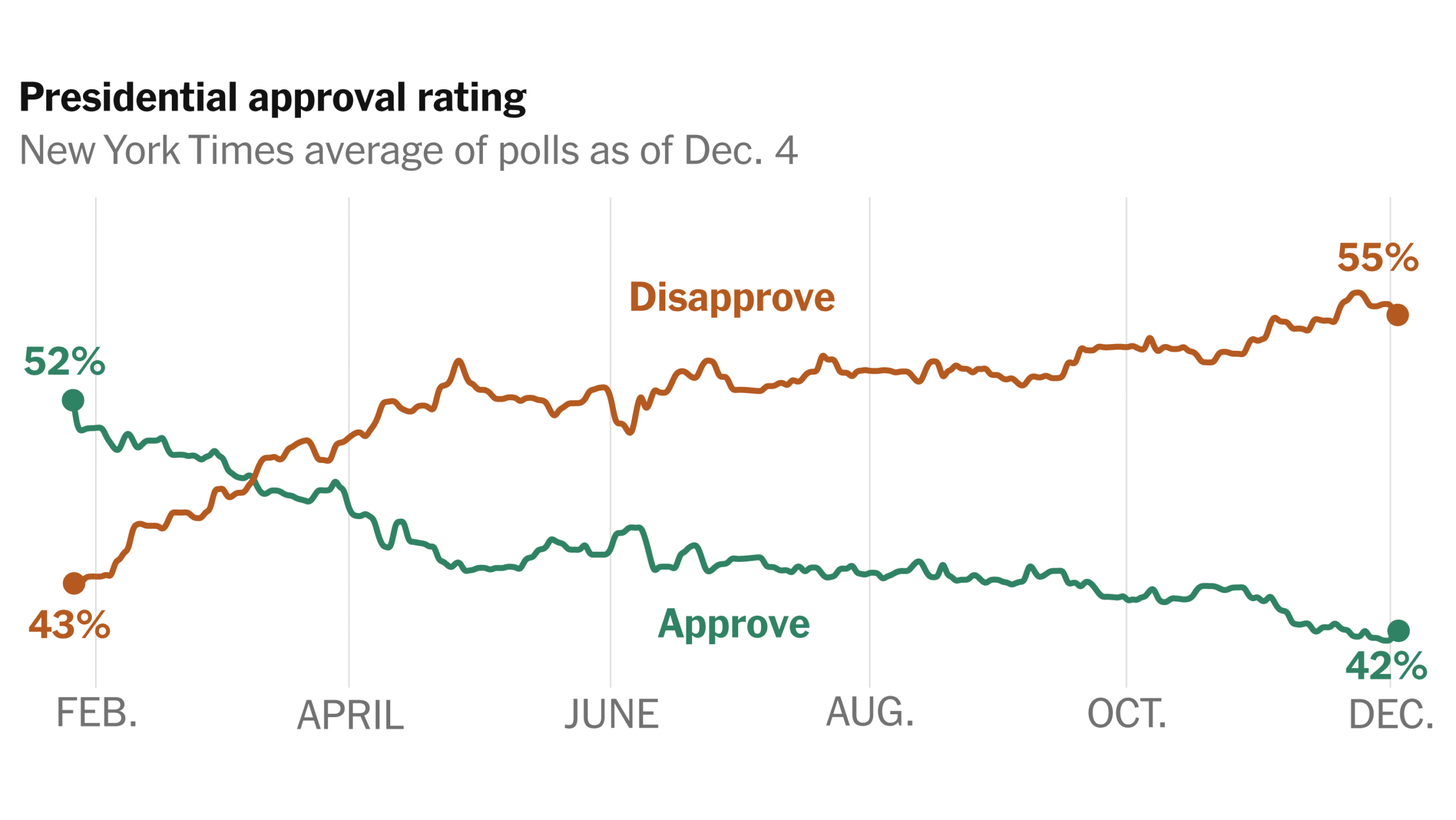 Trump Approval Hits Record Low of 31% Ahead of Midterm Elections Trump Approval Hits Record Low of 31% Ahead of Midterm Elections