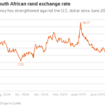 South African Rand Gains Ground as Markets Await US Inflation Data