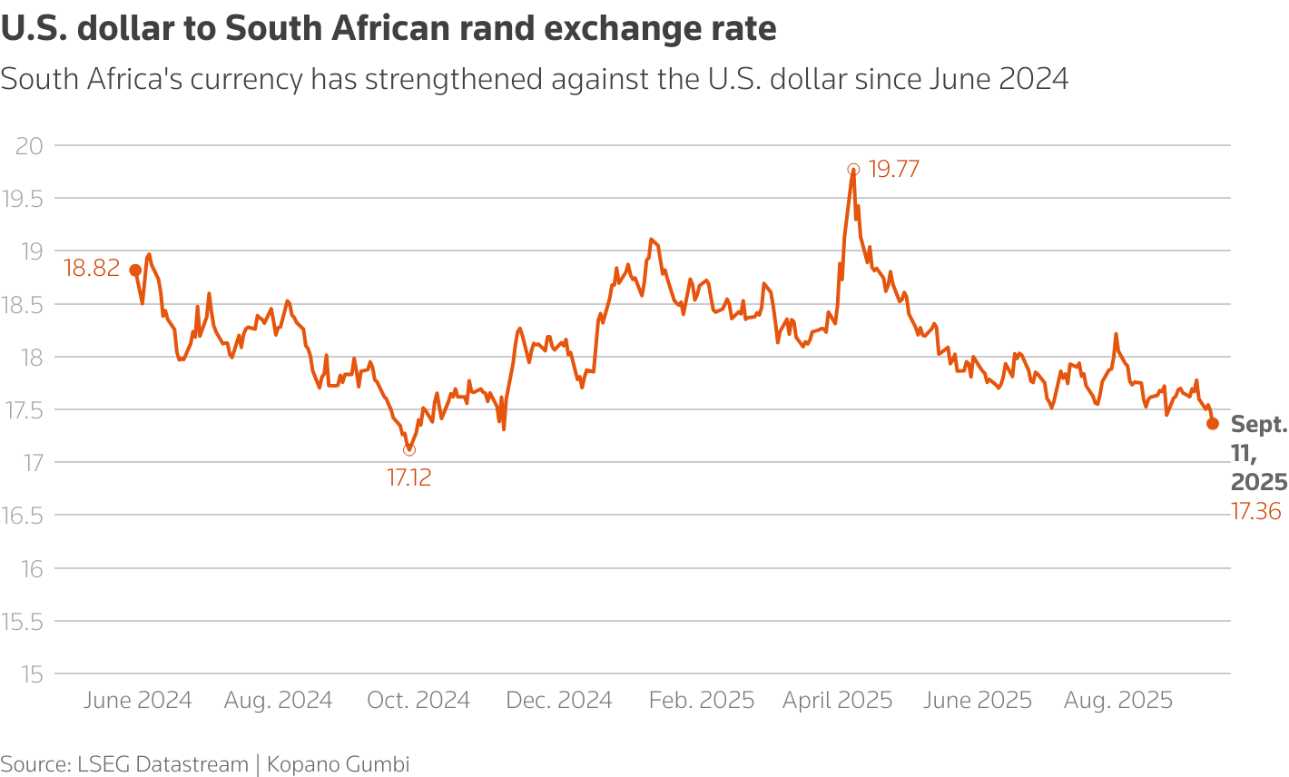 South African Rand Gains Ground as Markets Await US Inflation Data South African Rand Gains Ground as Markets Await US Inflation Data