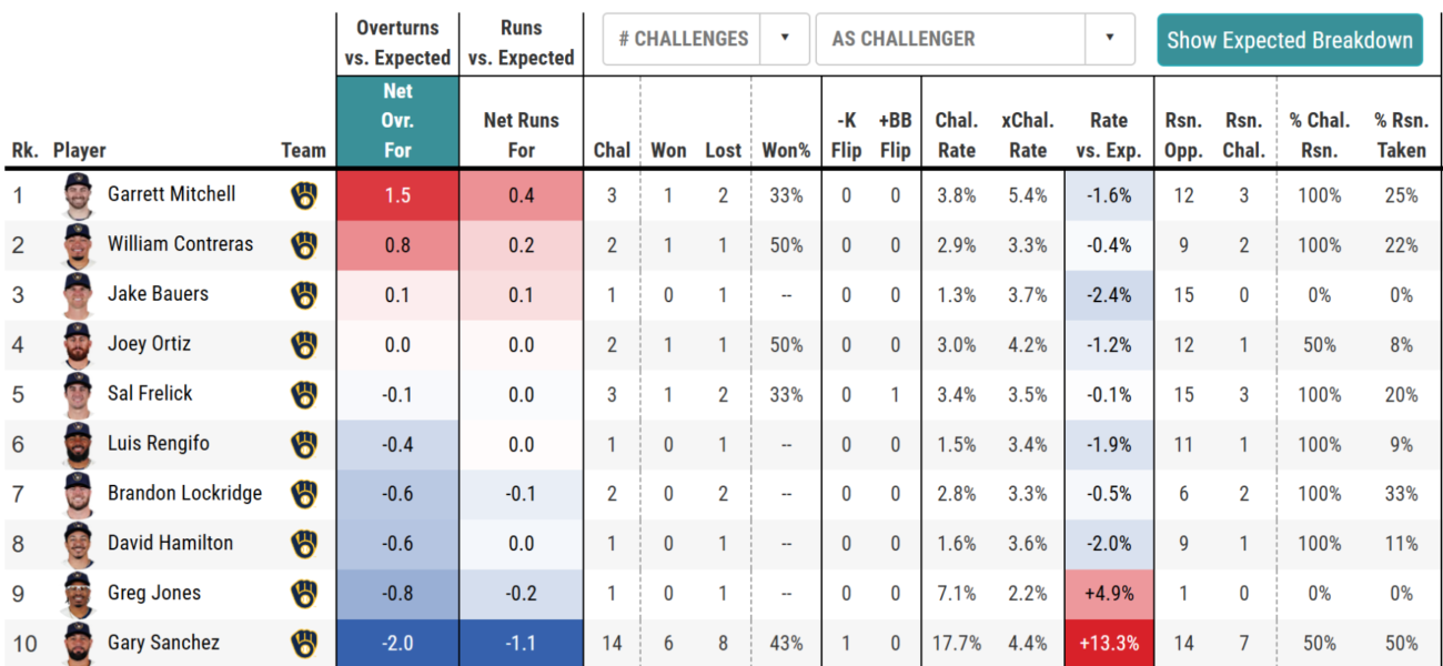 Postseason Hitters Excel in ABS Challenges, Teams Increase Usage Postseason Hitters Excel in ABS Challenges, Teams Increase Usage
