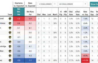 Postseason Hitters Excel in ABS Challenges, Teams Increase Usage Postseason Hitters Excel in ABS Challenges, Teams Increase Usage