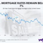 US Mortgage Rates Hold Steady at 7.4%, Maintaining Three-Year High US Mortgage Rates Hold Steady at 7.4%, Maintaining Three-Year High