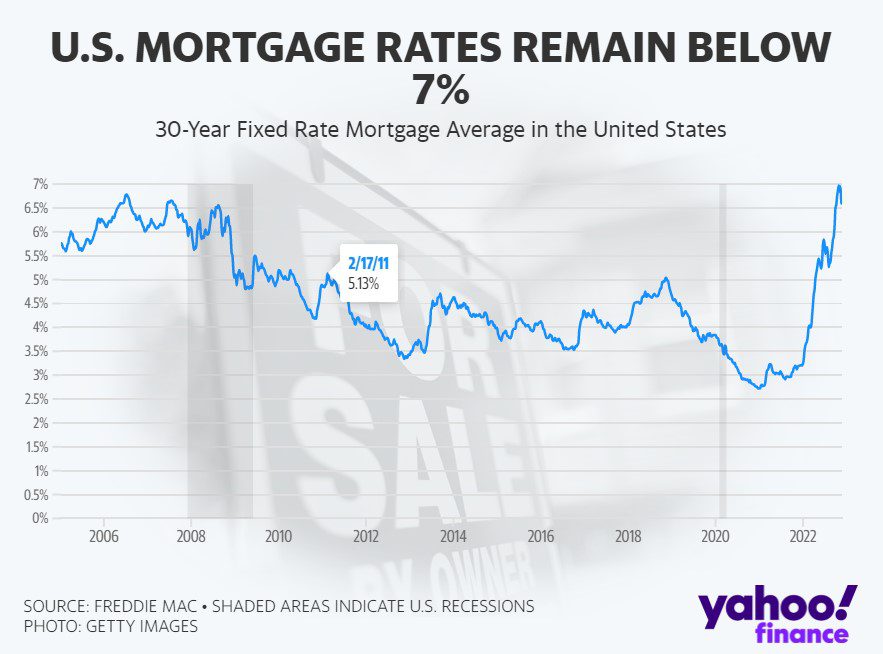 US Mortgage Rates Hold Steady at 7.4%, Maintaining Three-Year High
