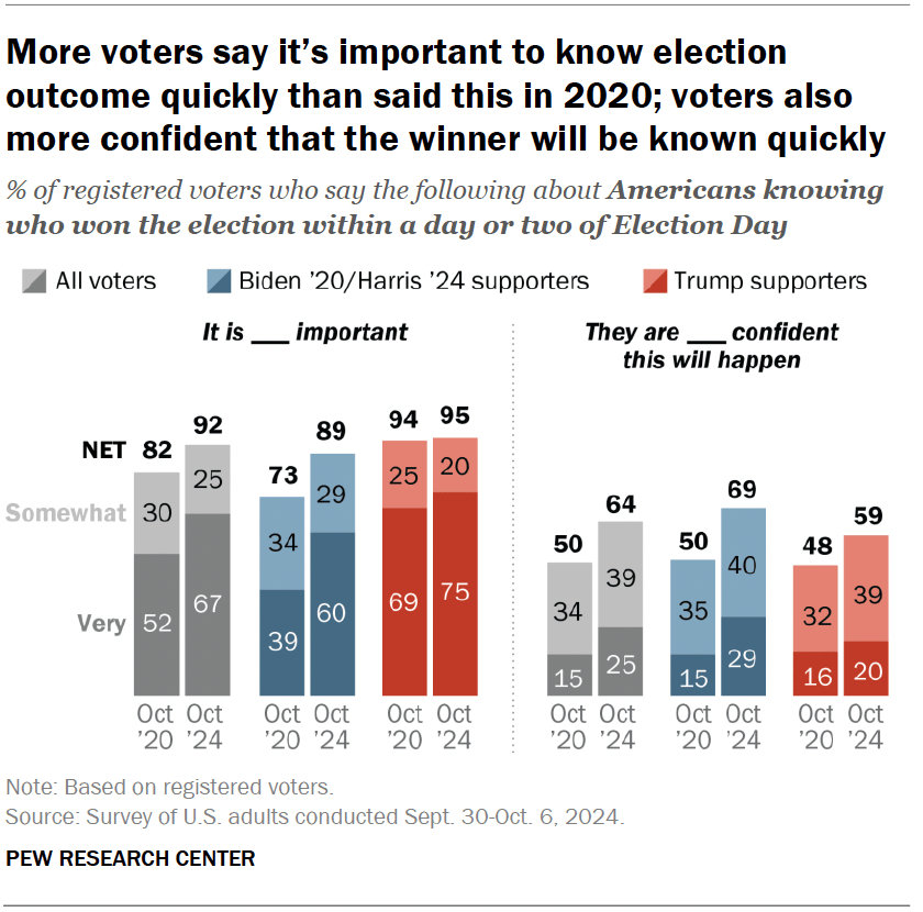 Voter Confidence in Election Integrity Declines as Partisan Divide Widens