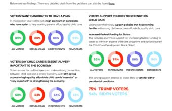 Childcare Costs Emerge as Critical Factor for Voters Ahead of Midterms