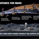 NASA Accelerates Artemis Program with Apollo-Era Urgency to Build Moon Base NASA Accelerates Artemis Program with Apollo-Era Urgency to Build Moon Base