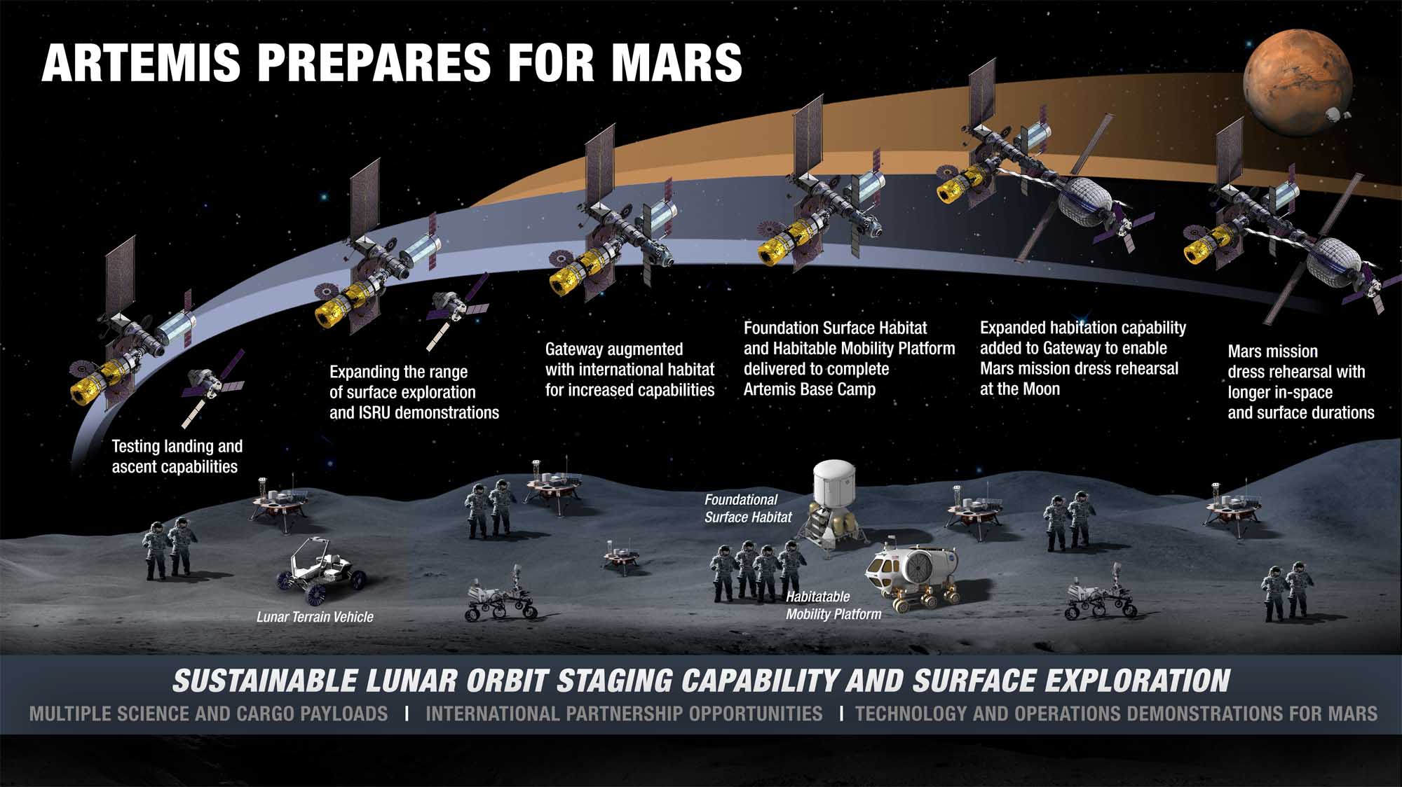 NASA Accelerates Artemis Program with Apollo-Era Urgency to Build Moon Base NASA Accelerates Artemis Program with Apollo-Era Urgency to Build Moon Base