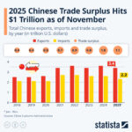 China’s Trade Surplus Hits 8 Billion as Global Pressure Mounts to Rebalance China’s Trade Surplus Hits 8 Billion as Global Pressure Mounts to Rebalance
