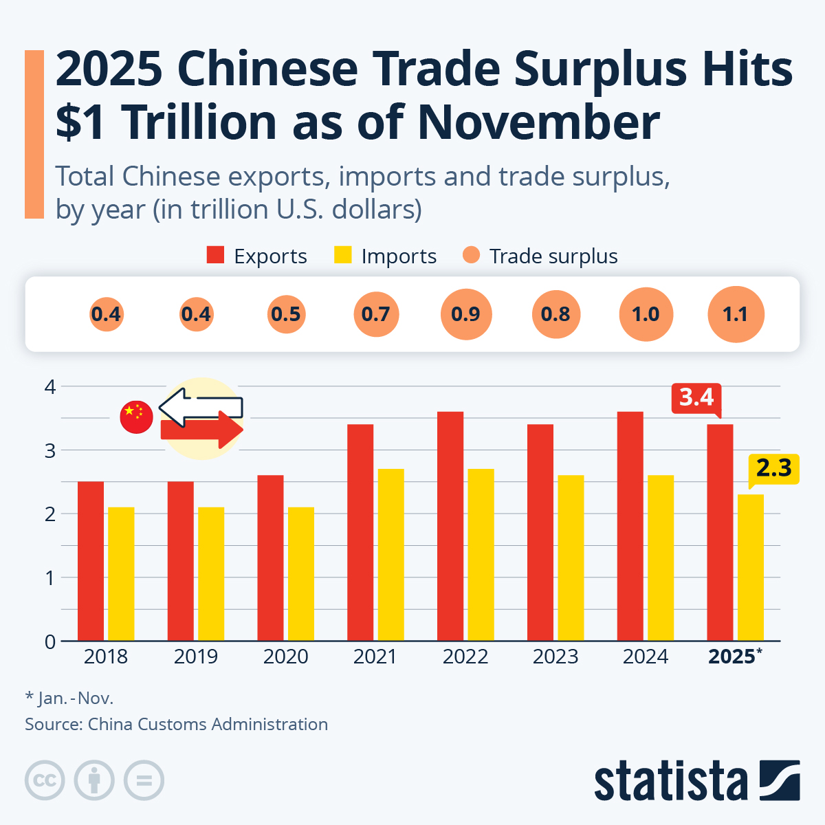 China’s Trade Surplus Hits 8 Billion as Global Pressure Mounts to Rebalance
