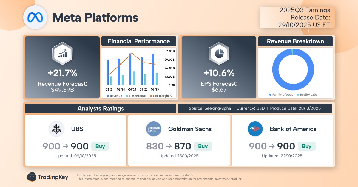 Meta Reports Surging Q3 Profit As AI Push Drives Strong Revenue Growth