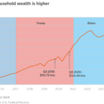 Poll: Americans Believe Trump Prioritizes Personal Wealth Over Public Interest