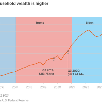 Poll: Americans Believe Trump Prioritizes Personal Wealth Over Public Interest