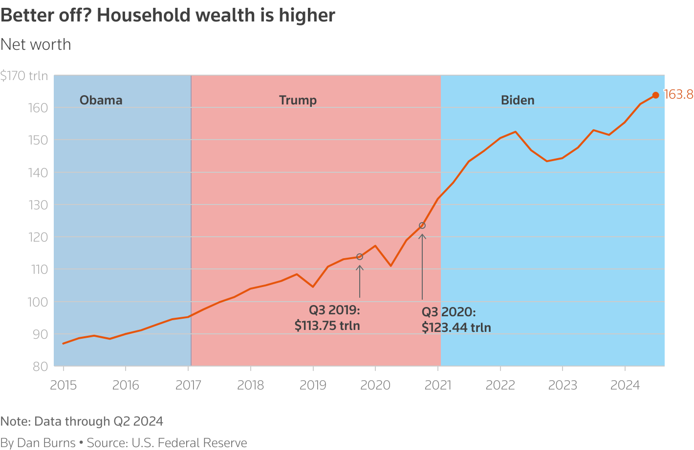 Poll: Americans Believe Trump Prioritizes Personal Wealth Over Public Interest Poll: Americans Believe Trump Prioritizes Personal Wealth Over Public Interest